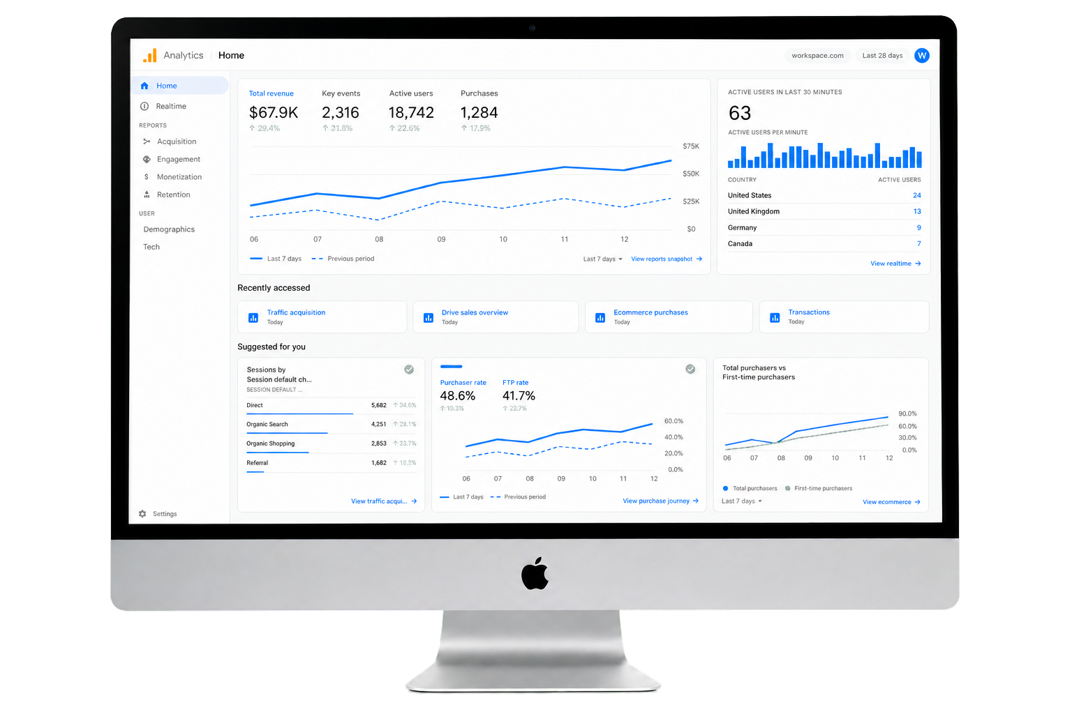 A Google Analytics dashboard showing rising revenue, active users, and purchases over time