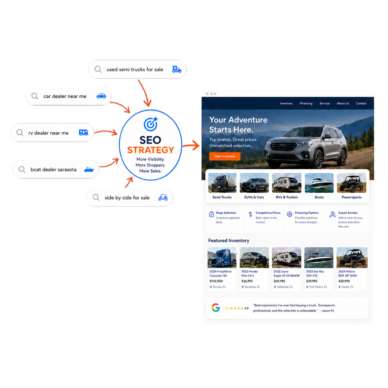A diagram showing dealer searches converging into an SEO strategy that feeds a dealership website