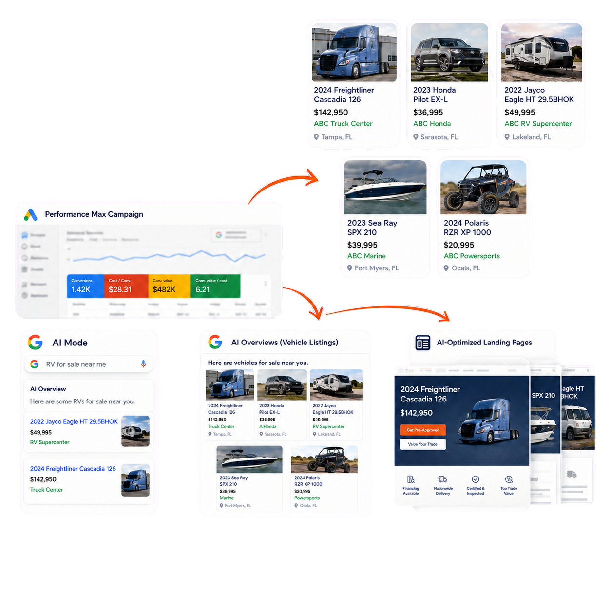 A Performance Max campaign dashboard feeding into AI Overviews and optimized landing pages