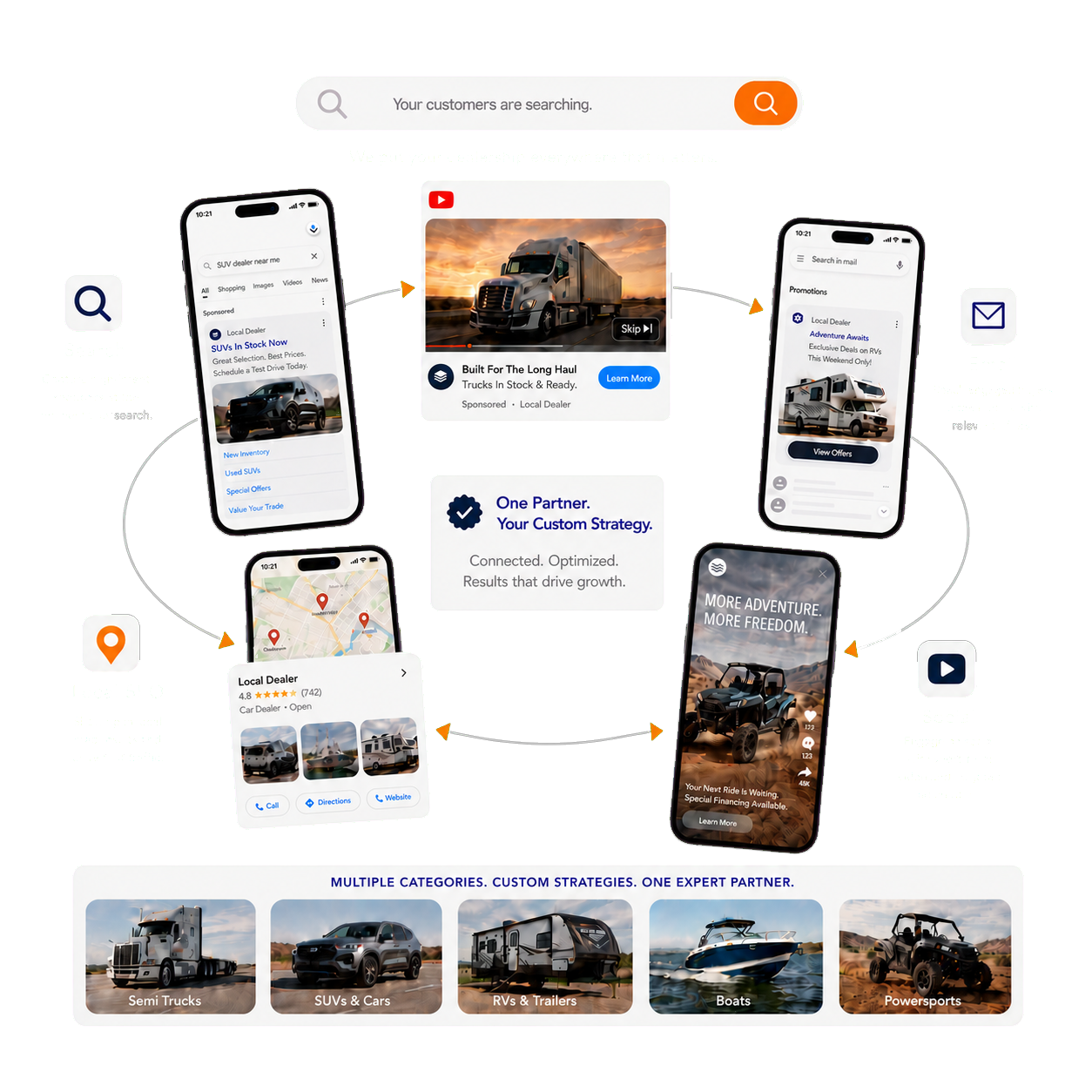 A diagram showing search, local SEO, email, and social ads connected into one dealership marketing strategy