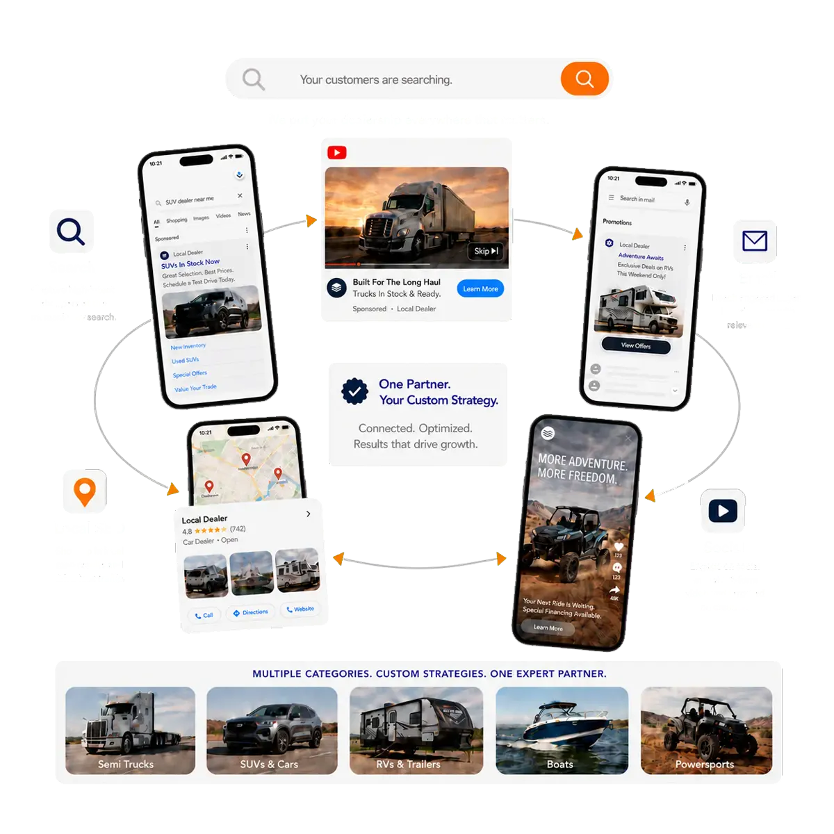 A diagram showing search, local SEO, email, and social ads connected into one dealership marketing strategy